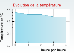 Evolution de la temp�rature de la ville de Unverre