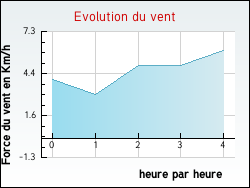 Evolution du vent de la ville Unverre