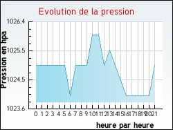Evolution de la pression de la ville Upie