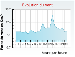 Evolution du vent de la ville Upie