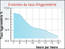 Evolution du taux d'hygrom�trie de la ville Urbise
