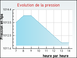 Evolution de la pression de la ville Urbise