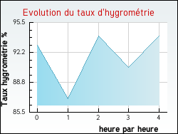 Evolution du taux d'hygrom�trie de la ville Urciers