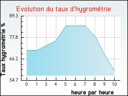 Evolution du taux d'hygrom�trie de la ville Urciers