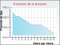 Evolution de la pression de la ville Urciers