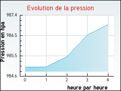 Evolution de la pression de la ville Urciers