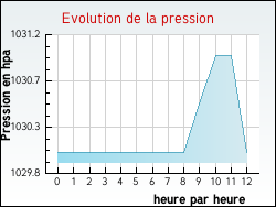 Evolution de la pression de la ville Urciers