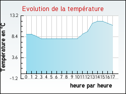 Evolution de la temp�rature de la ville de Urciers