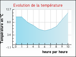 Evolution de la temp�rature de la ville de Urciers