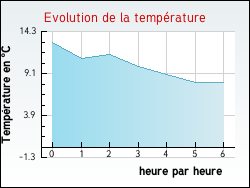 Evolution de la temp�rature de la ville de Urciers