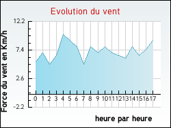 Evolution du vent de la ville Urciers