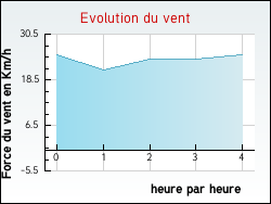 Evolution du vent de la ville Urciers