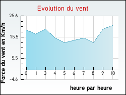Evolution du vent de la ville Urciers