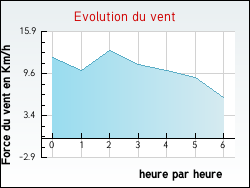 Evolution du vent de la ville Urciers