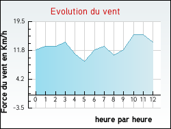 Evolution du vent de la ville Urciers
