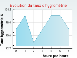 Evolution du taux d'hygromtrie de la ville Urdos