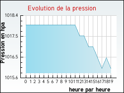 Evolution de la pression de la ville Urdos