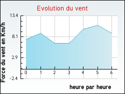 Evolution du vent de la ville Urdos