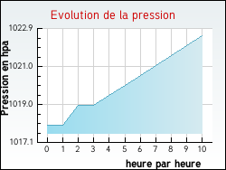 Evolution de la pression de la ville Urgosse