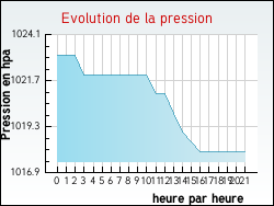 Evolution de la pression de la ville Urim�nil