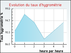 Evolution du taux d'hygromtrie de la ville Urost
