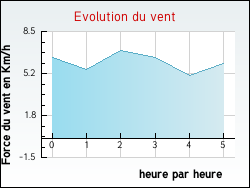 Evolution du vent de la ville Urost