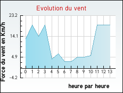 Evolution du vent de la ville Urt