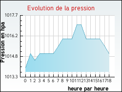 Evolution de la pression de la ville Urtaca
