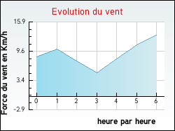 Evolution du vent de la ville Urtaca