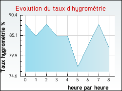 Evolution du taux d'hygrométrie de la ville Urtière
