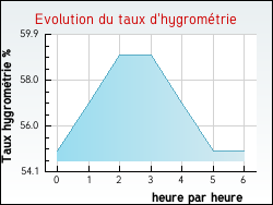 Evolution du taux d'hygrom�trie de la ville Uruffe