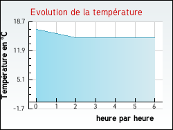Evolution de la temp�rature de la ville de Uruffe