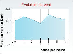 Evolution du vent de la ville Uruffe