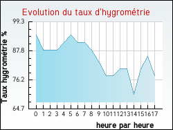 Evolution du taux d'hygromtrie de la ville Urville-Nacqueville