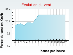 Evolution du vent de la ville Urville-Nacqueville