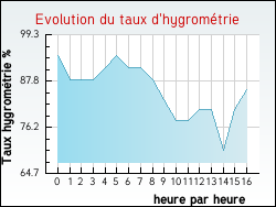 Evolution du taux d'hygromtrie de la ville Urville