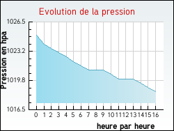 Evolution de la pression de la ville Urville
