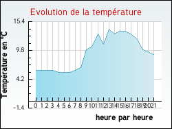 Evolution de la temp�rature de la ville de Urville
