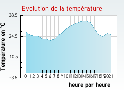 Evolution de la temp�rature de la ville de Urville