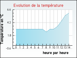 Evolution de la temp�rature de la ville de Ury