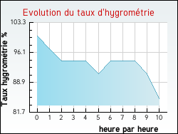 Evolution du taux d'hygrom�trie de la ville Usinens