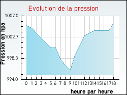 Evolution de la pression de la ville Usinens