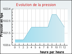 Evolution de la pression de la ville Usinens