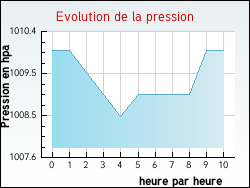 Evolution de la pression de la ville Usinens