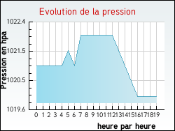 Evolution de la pression de la ville Usinens