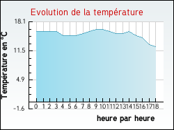 Evolution de la température de la ville de Usinens