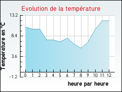 Evolution de la temprature de la ville de Usinens