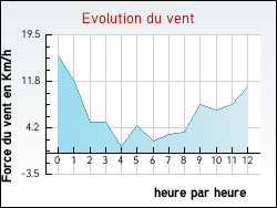 Evolution du vent de la ville Usinens