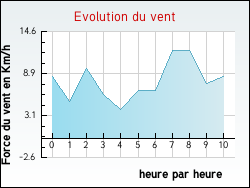 Evolution du vent de la ville Usinens