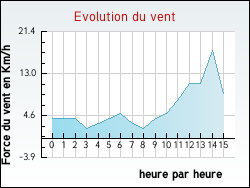 Evolution du vent de la ville Usinens